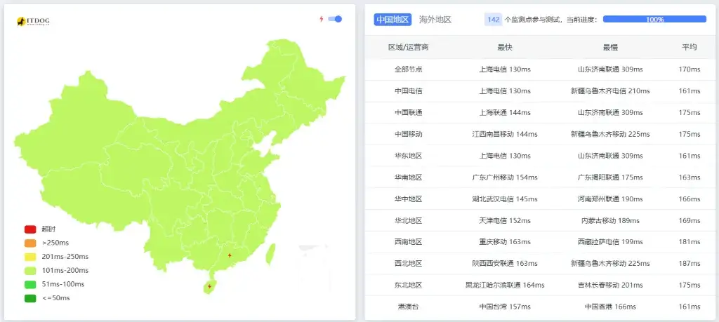 HostDare Ping延迟测试